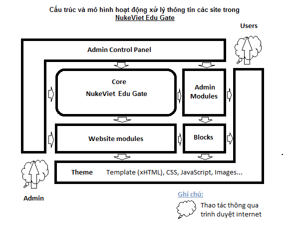 Mô hình xử lý dữ liệu các website trực thuộc NukeViet Edu Gate