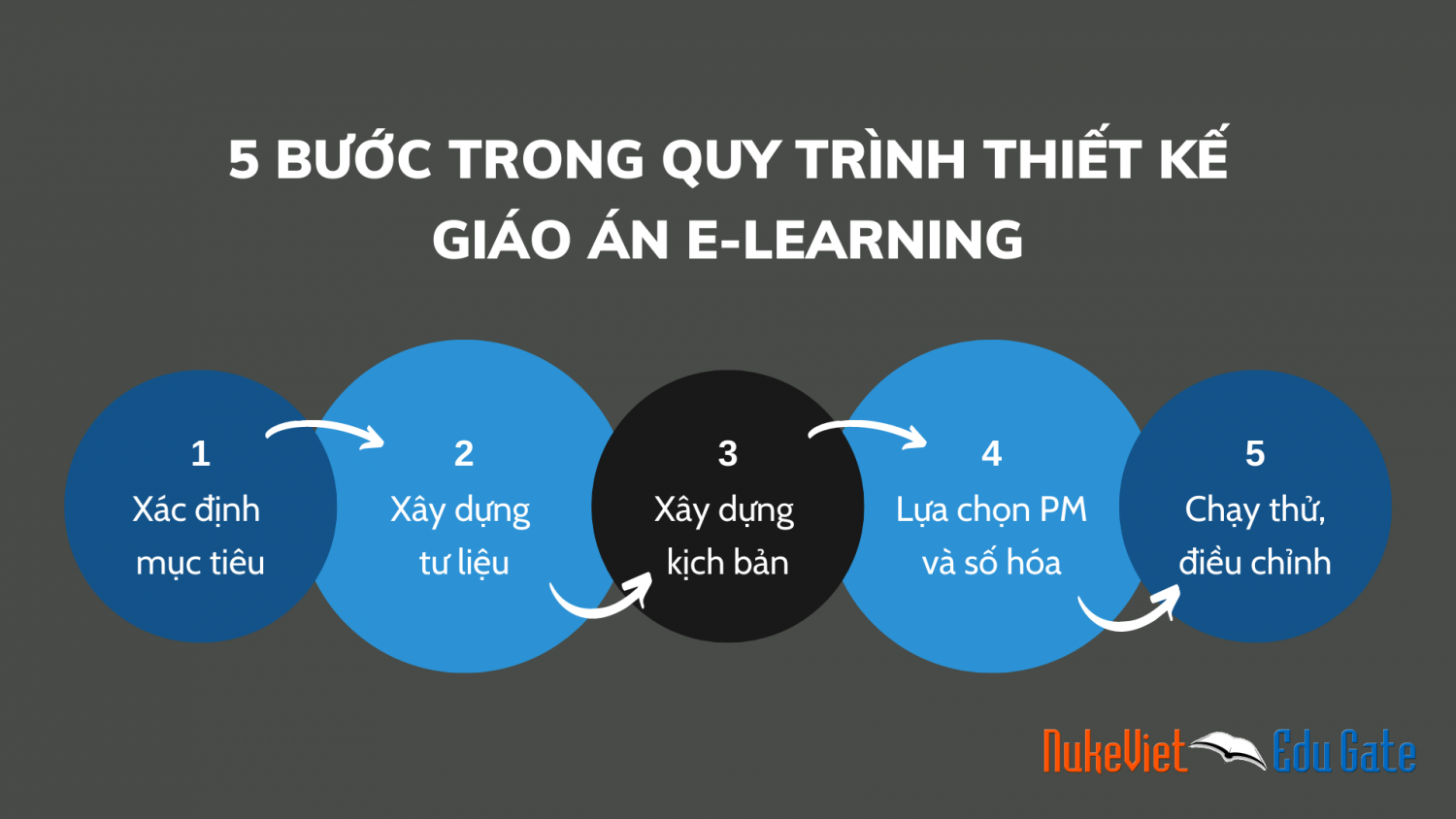 Kinh nghiệm cần nắm khi thiết kế giáo án E learning